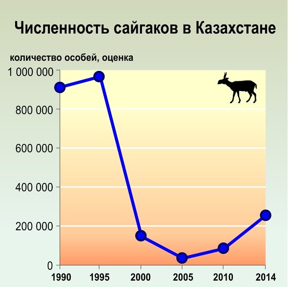 Дашборд «Аналитика по распространению сайги в Казахстане»